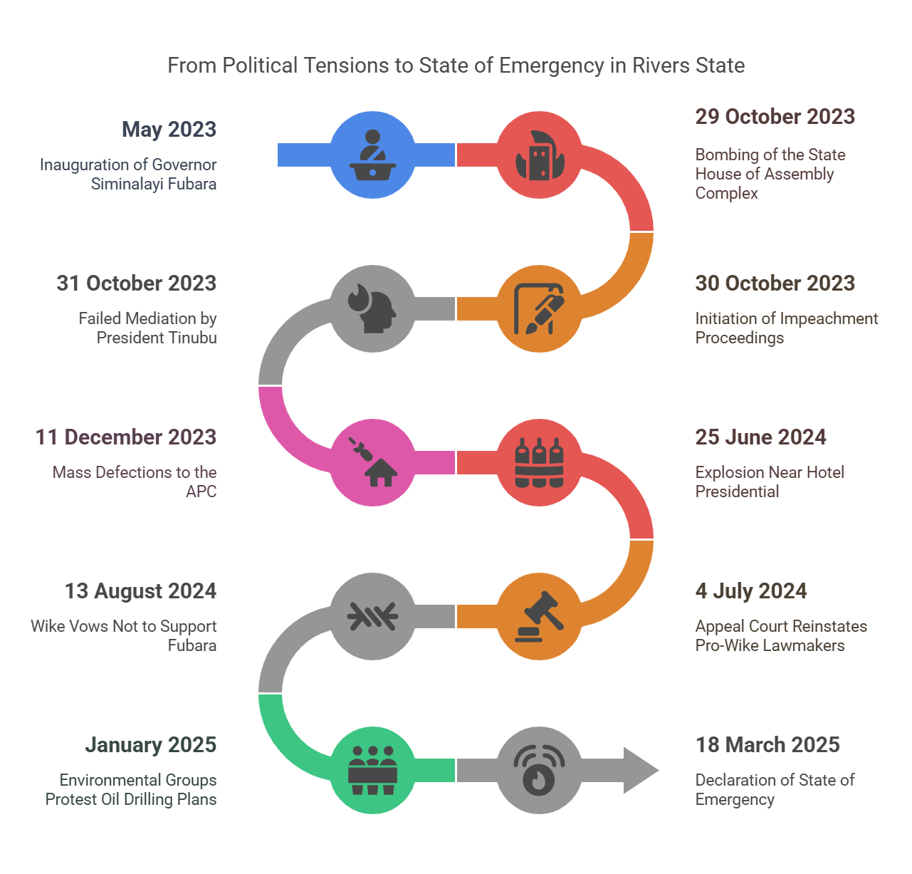 Rivers State Timeline of Crisis (2023-2025)